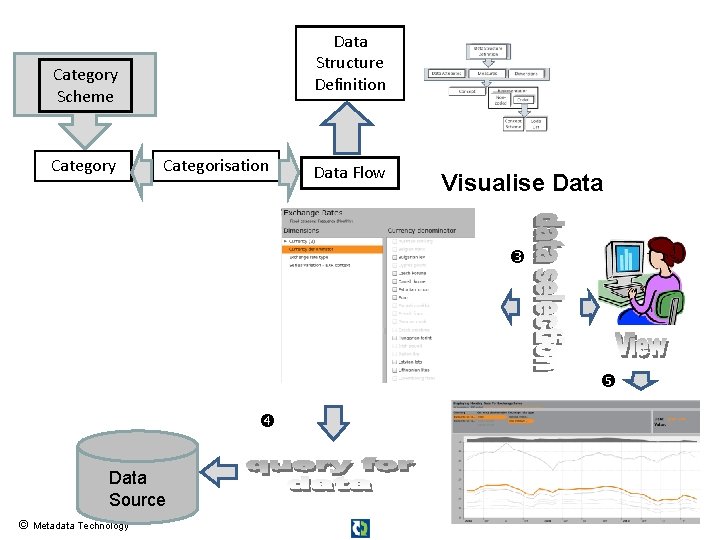 Data Structure Definition Category Scheme Category Categorisation Data Flow Visualise Data Source © Metadata
