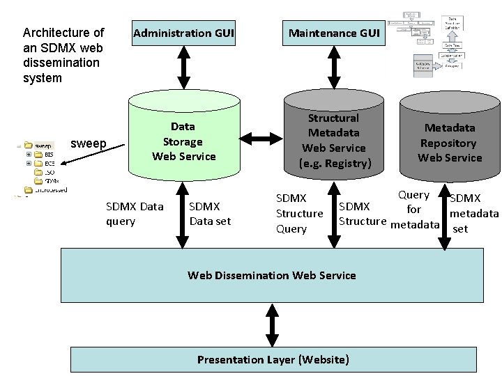 Architecture of an SDMX web dissemination system sweep Administration GUI Maintenance GUI Data Storage