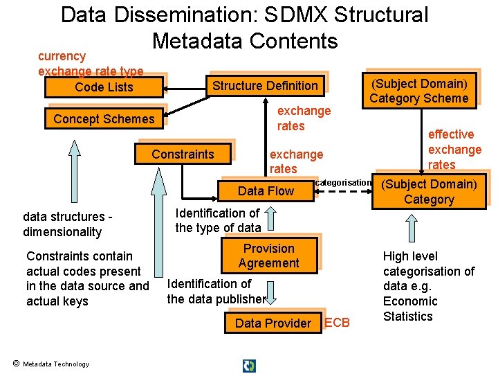 Data Dissemination: SDMX Structural Metadata Contents currency exchange rate type Code Lists Structure Definition