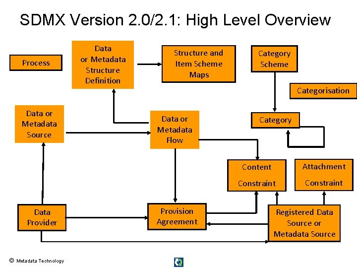 SDMX Version 2. 0/2. 1: High Level Overview Process Data or Metadata Source Data