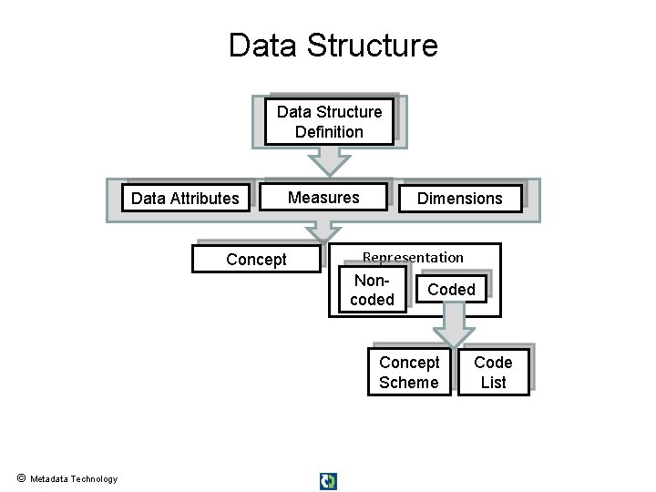 Data Structure Definition Data Attributes Concept Measures Dimensions Representation Non. Coded coded Concept Scheme