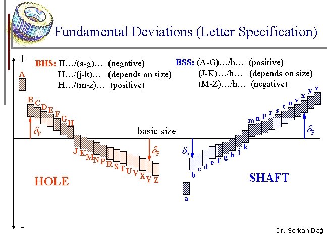 Fundamental Deviations (Letter Specification) + A BSS: (A-G)…/h… (positive) BHS: H…/(a-g)… (negative) (J-K)…/h… (depends