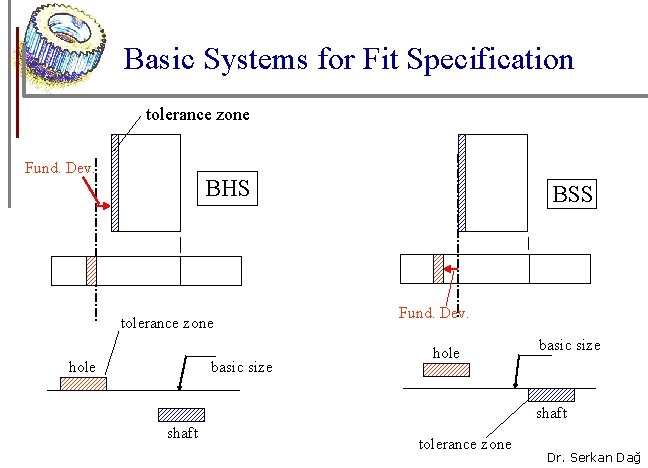 Basic Systems for Fit Specification tolerance zone Fund. Dev. BHS tolerance zone hole basic