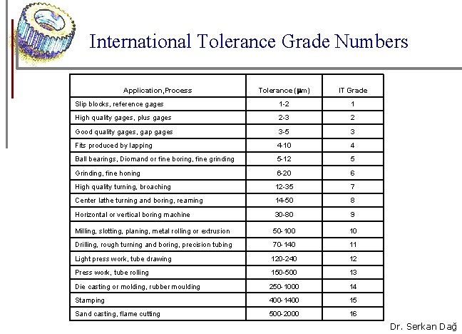 International Tolerance Grade Numbers Application, Process Tolerance (mm) IT Grade Slip blocks, reference gages