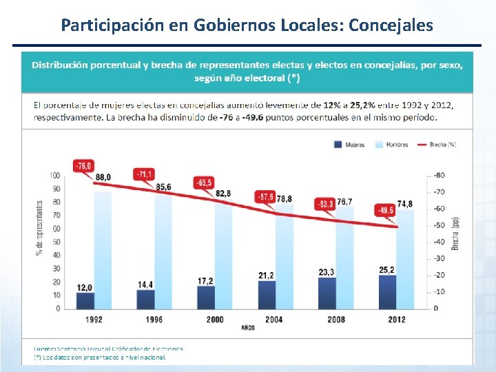 Participación en Gobiernos Locales: Concejales 