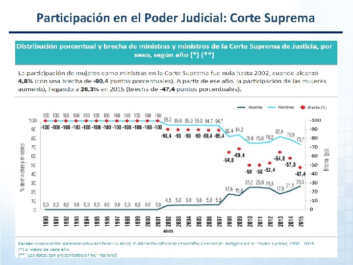 Participación en el Poder Judicial: Corte Suprema 