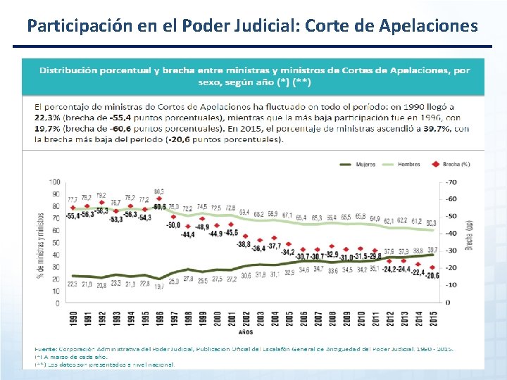 Participación en el Poder Judicial: Corte de Apelaciones 