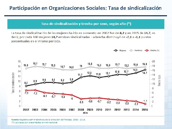 Participación en Organizaciones Sociales: Tasa de sindicalización 