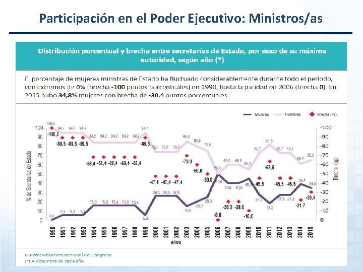 Participación en el Poder Ejecutivo: Ministros/as 