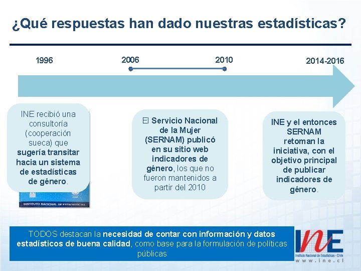 ¿Qué respuestas han dado nuestras estadísticas? 1996 INE recibió una consultoría (cooperación sueca) que