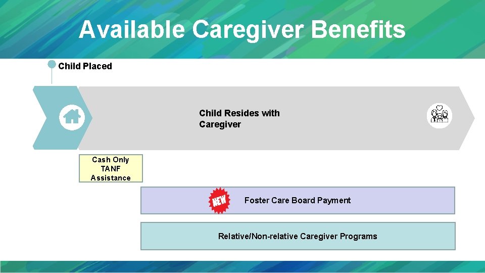 Available Caregiver Benefits Child Placed Child Resides with Caregiver Cash Only TANF Assistance Foster