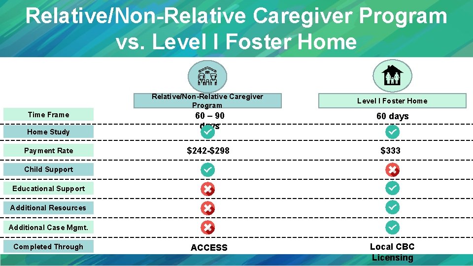 Relative/Non-Relative Caregiver Program vs. Level I Foster Home Relative/Non-Relative Caregiver Program Time Frame Home