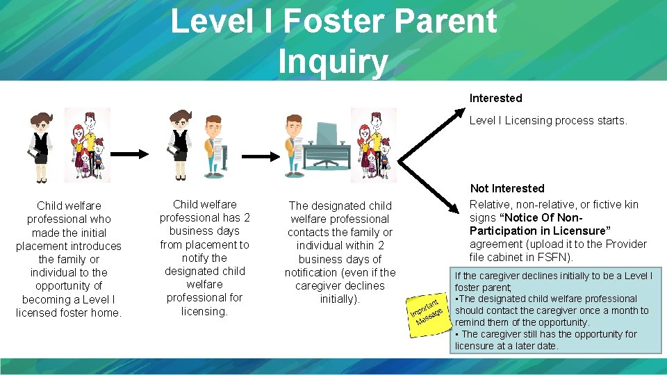 Level I Foster Parent Inquiry Interested Level I Licensing process starts. Child welfare professional