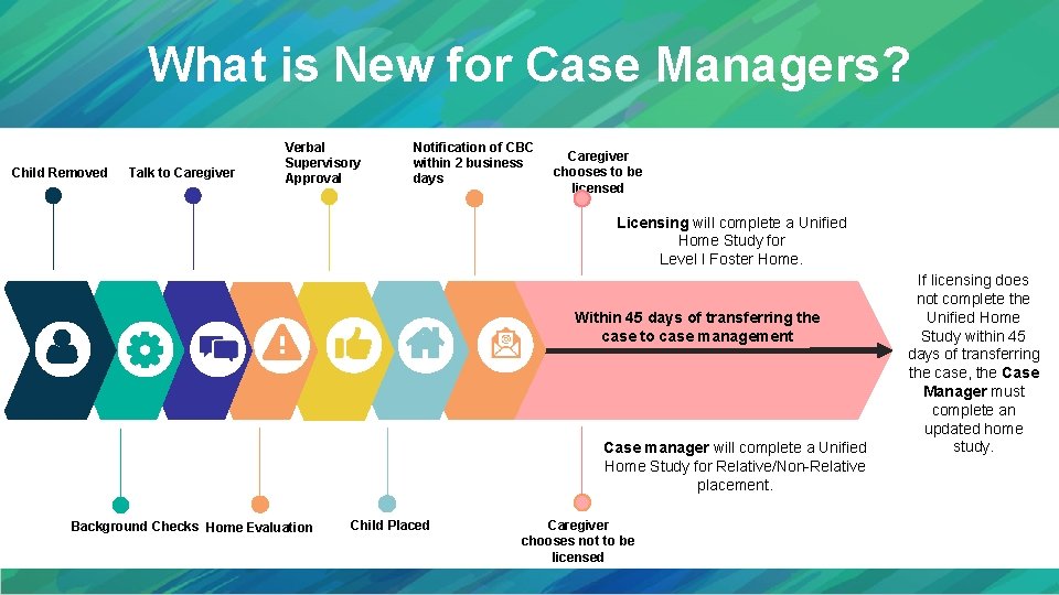 What is New for Case Managers? Child Removed Talk to Caregiver Verbal Supervisory Approval