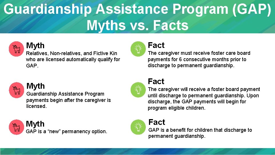 Guardianship Assistance Program (GAP) Myths vs. Facts Myth Fact Relatives, Non-relatives, and Fictive Kin