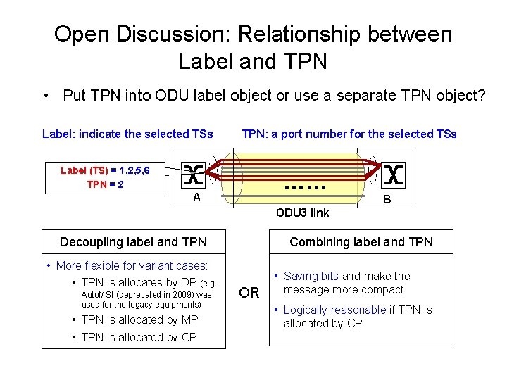 Open Discussion: Relationship between Label and TPN • Put TPN into ODU label object