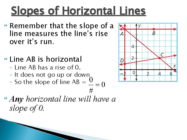 Slopes of Horizontal Lines Remember that the slope of a line measures the line’s