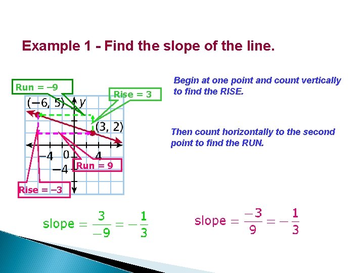 Example 1 - Find the slope of the line. Run = – 9 Rise