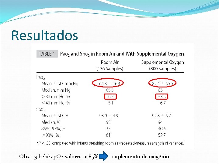 Resultados Obs. : 3 bebês p. O 2 valores < 85% suplemento de oxigênio Resultados Obs. : 3 bebês p. O 2 valores < 85% suplemento de oxigênio