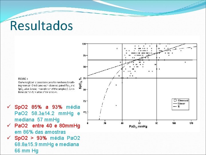 Resultados ü Sp. O 2 85% a 93% média Pa. O 2 58. 3±