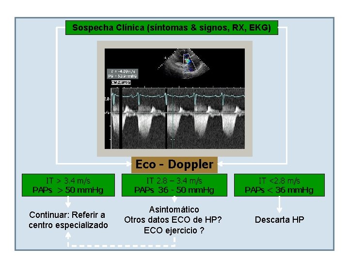 Sospecha Clínica (síntomas & signos, RX, EKG) Eco - Doppler IT > 3. 4