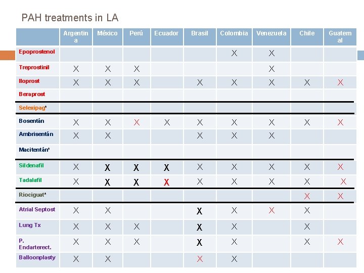 PAH treatments in LA Argentin a México Perú Ecuador Brasil Epoprostenol Treprostinil X X