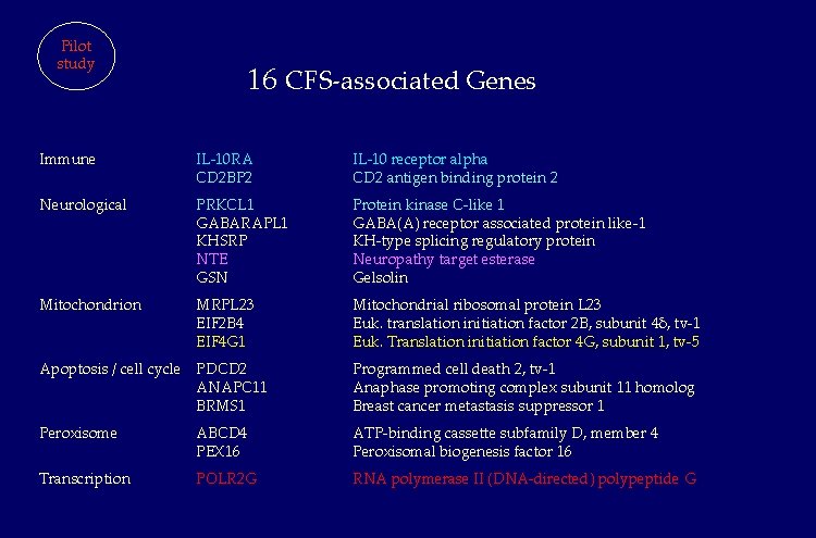 Pilot study 16 CFS-associated Genes Immune IL-10 RA CD 2 BP 2 IL-10 receptor Pilot study 16 CFS-associated Genes Immune IL-10 RA CD 2 BP 2 IL-10 receptor