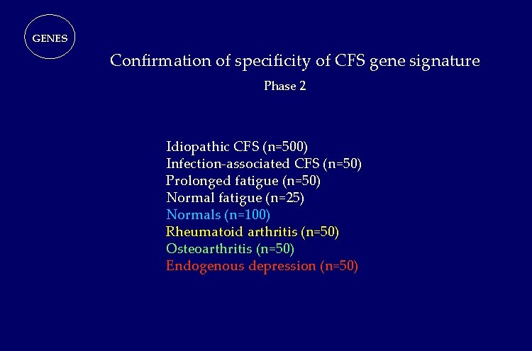 GENES Confirmation of specificity of CFS gene signature Phase 2 Idiopathic CFS (n=500) Infection-associated GENES Confirmation of specificity of CFS gene signature Phase 2 Idiopathic CFS (n=500) Infection-associated