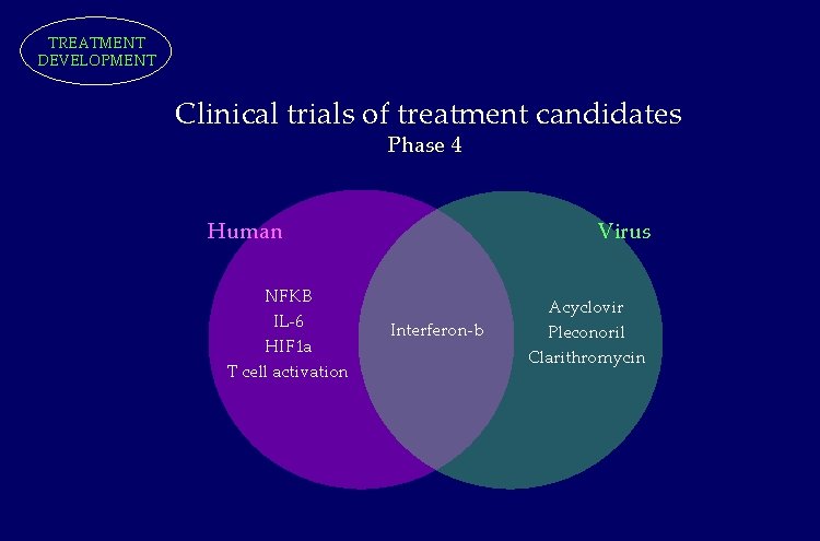 TREATMENT DEVELOPMENT Clinical trials of treatment candidates Phase 4 Human NFKB IL-6 HIF 1 TREATMENT DEVELOPMENT Clinical trials of treatment candidates Phase 4 Human NFKB IL-6 HIF 1