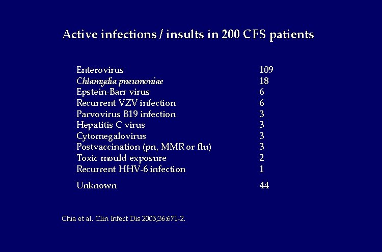 Active infections / insults in 200 CFS patients Enterovirus Chlamydia pneumoniae Epstein-Barr virus Recurrent Active infections / insults in 200 CFS patients Enterovirus Chlamydia pneumoniae Epstein-Barr virus Recurrent
