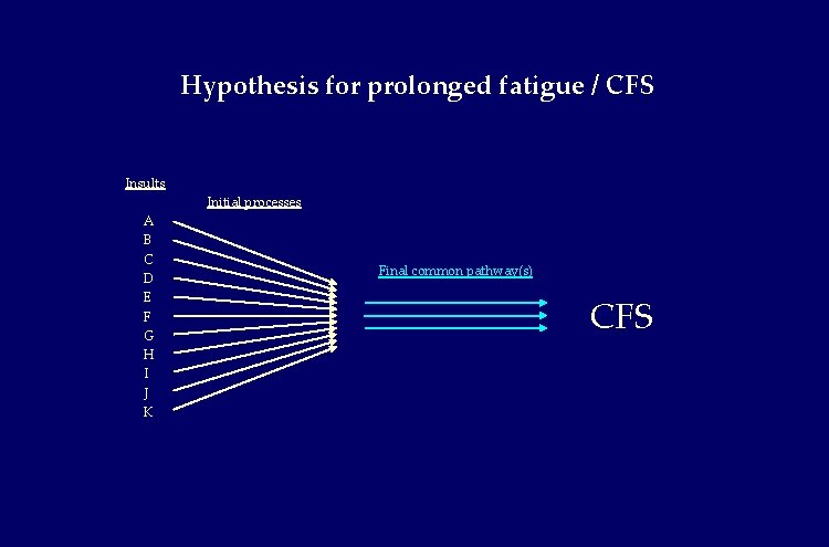 Hypothesis for prolonged fatigue / CFS Insults Initial processes A B C D E Hypothesis for prolonged fatigue / CFS Insults Initial processes A B C D E