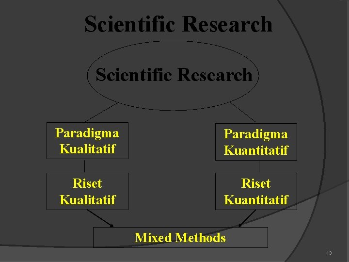 Scientific Research Paradigma Kualitatif Paradigma Kuantitatif Riset Kualitatif Riset Kuantitatif Mixed Methods 13 