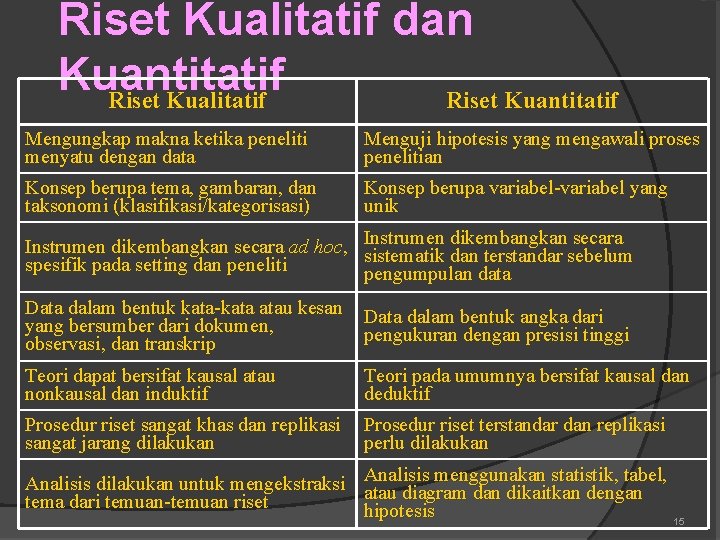 Riset Kualitatif dan Kuantitatif Riset Kualitatif Riset Kuantitatif Mengungkap makna ketika peneliti menyatu dengan