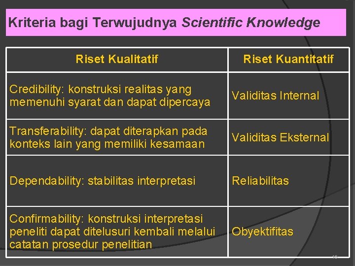 Kriteria bagi Terwujudnya Scientific Knowledge Riset Kualitatif Riset Kuantitatif Credibility: konstruksi realitas yang memenuhi