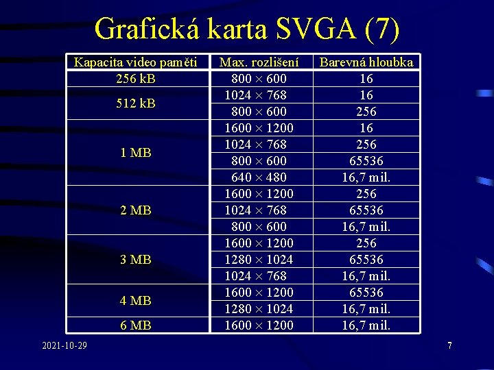 Grafická karta SVGA (7) Kapacita video paměti 256 k. B 512 k. B 1