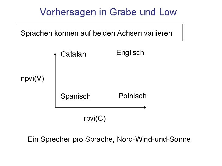 Vorhersagen in Grabe und Low Sprachen können auf beiden Achsen variieren Catalan Englisch npvi(V)