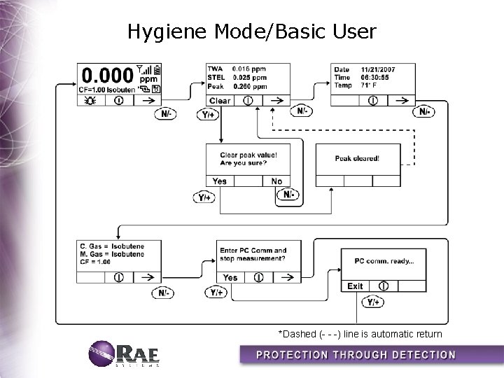 Hygiene Mode/Basic User *Dashed (- - -) line is automatic return 
