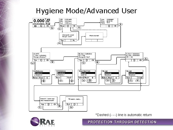 Hygiene Mode/Advanced User *Dashed (- - -) line is automatic return 