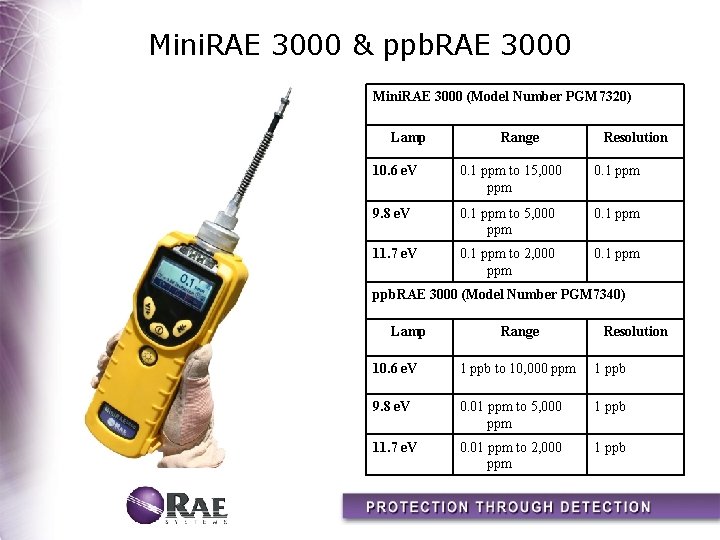 Mini. RAE 3000 & ppb. RAE 3000 Mini. RAE 3000 (Model Number PGM 7320)