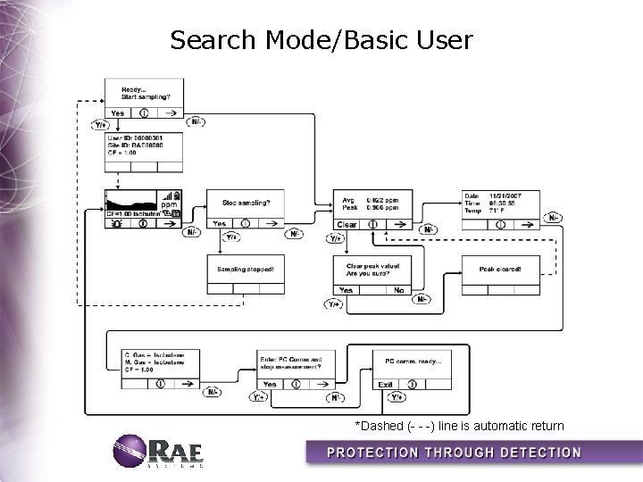 Search Mode/Basic User *Dashed (- - -) line is automatic return 
