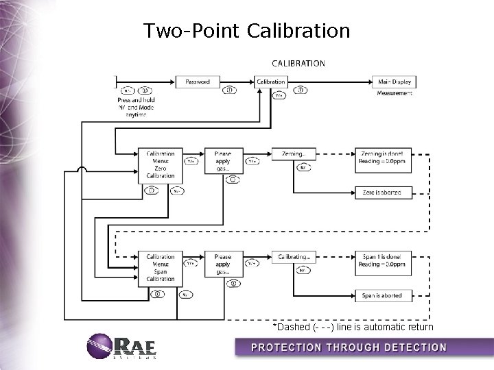 Two-Point Calibration *Dashed (- - -) line is automatic return 