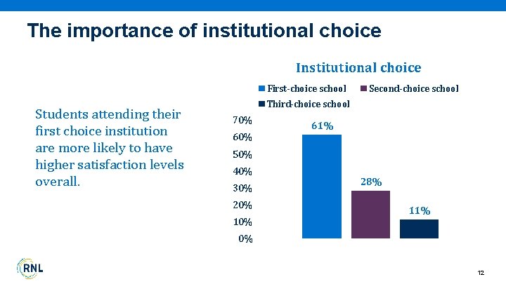 The importance of institutional choice Institutional choice First-choice school Students attending their first choice