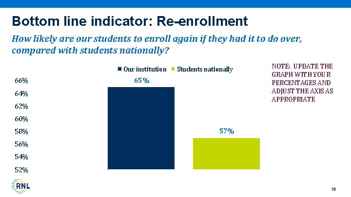 Bottom line indicator: Re-enrollment How likely are our students to enroll again if they