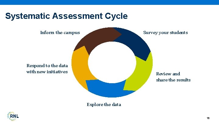 Systematic Assessment Cycle Survey your students Inform the campus Respond to the data with