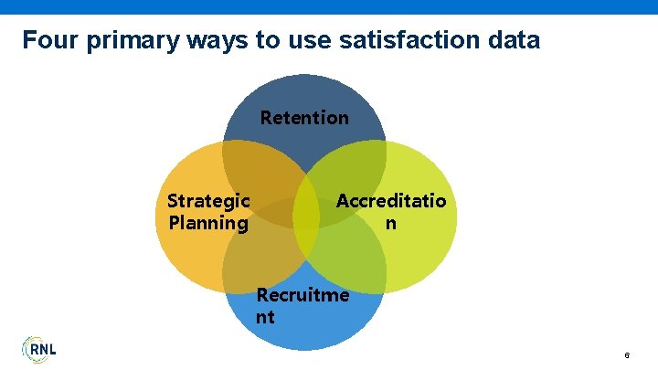 Four primary ways to use satisfaction data Retention Strategic Planning Accreditatio n Recruitme nt