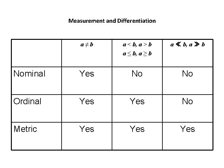 Measurement and Differentiation a≠b a < b, a > b a ≤ b, a Measurement and Differentiation a≠b a < b, a > b a ≤ b, a