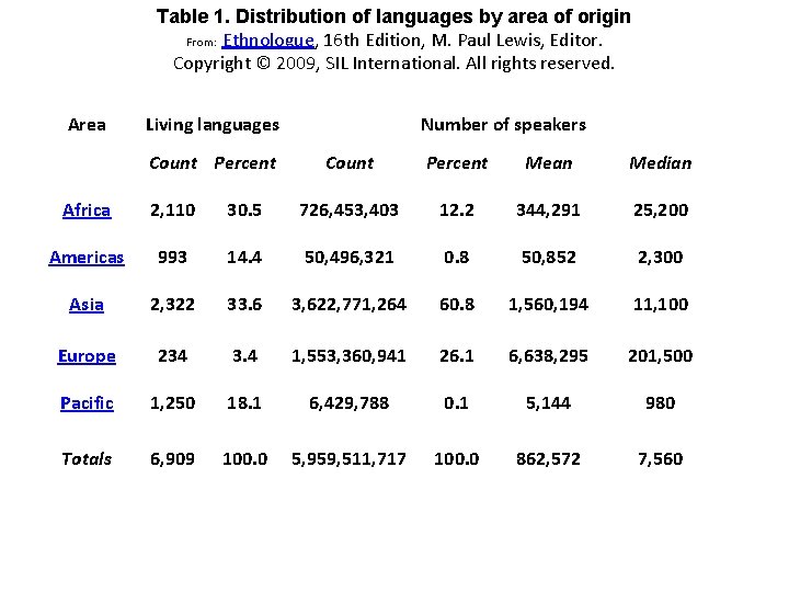 Table 1. Distribution of languages by area of origin From: Ethnologue, 16 th Edition, Table 1. Distribution of languages by area of origin From: Ethnologue, 16 th Edition,