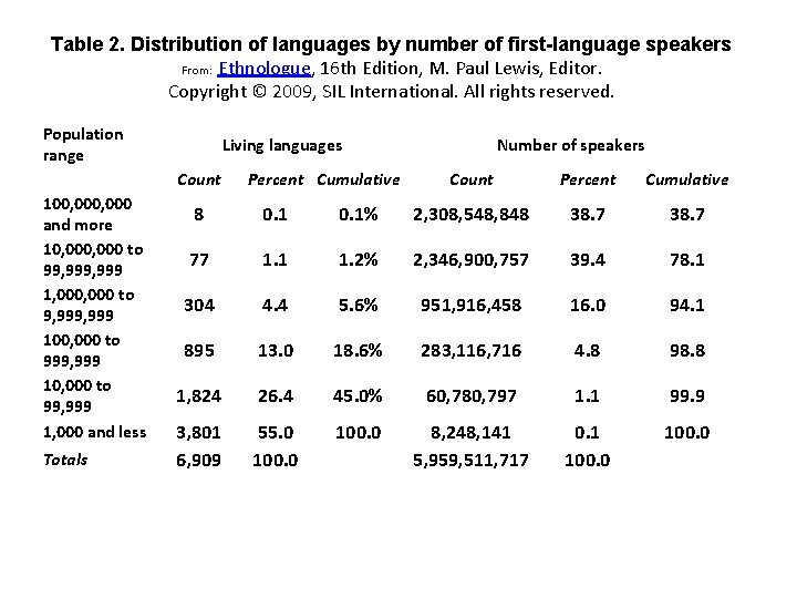 Table 2. Distribution of languages by number of first-language speakers From: Ethnologue, 16 th Table 2. Distribution of languages by number of first-language speakers From: Ethnologue, 16 th