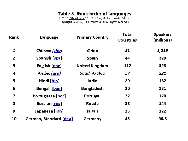 Table 3. Rank order of languages From: Ethnologue, 16 th Edition, M. Paul Lewis, Table 3. Rank order of languages From: Ethnologue, 16 th Edition, M. Paul Lewis,