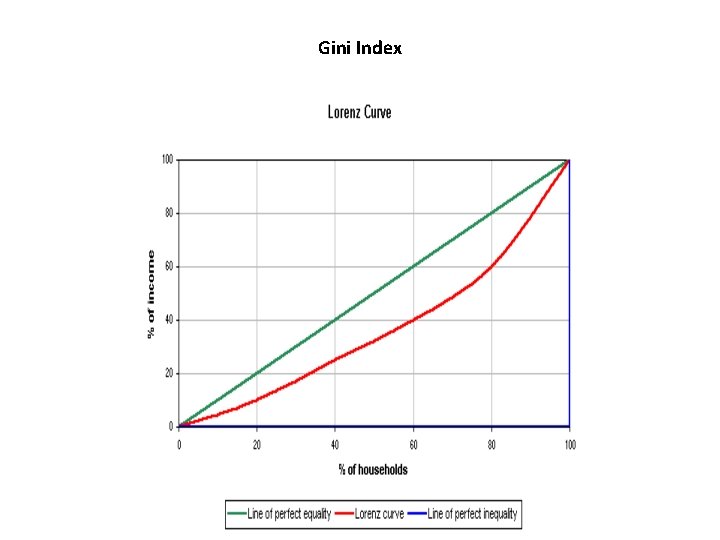 Gini Index Gini Index